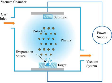 what is physical vapour deposition